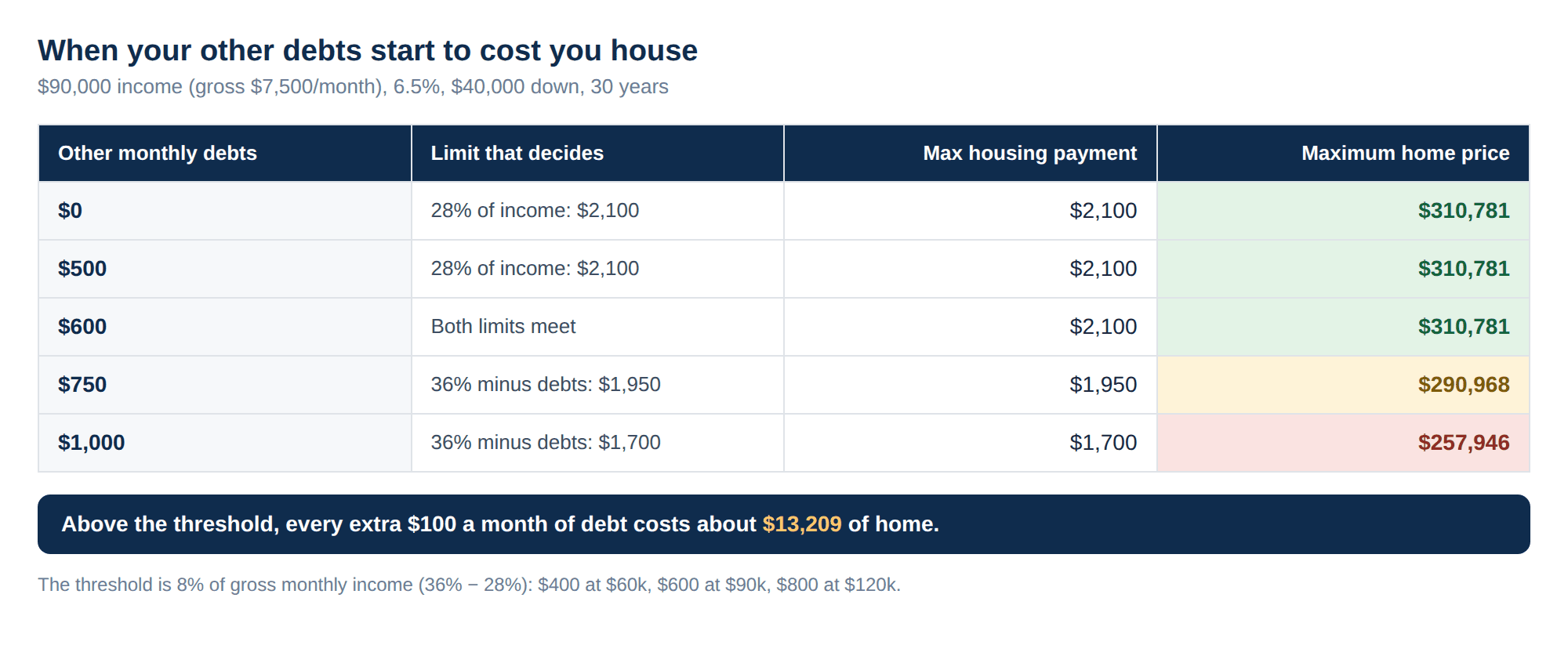 A table for a $90,000 income at 6.5 percent with $40,000 down: with $0, $500 or $600 a month of other debts the maximum home price stays at $310,781 because the 28 percent limit decides; at $750 of debts it drops to $290,968 and at $1,000 to $257,946 because the 36 percent limit decides