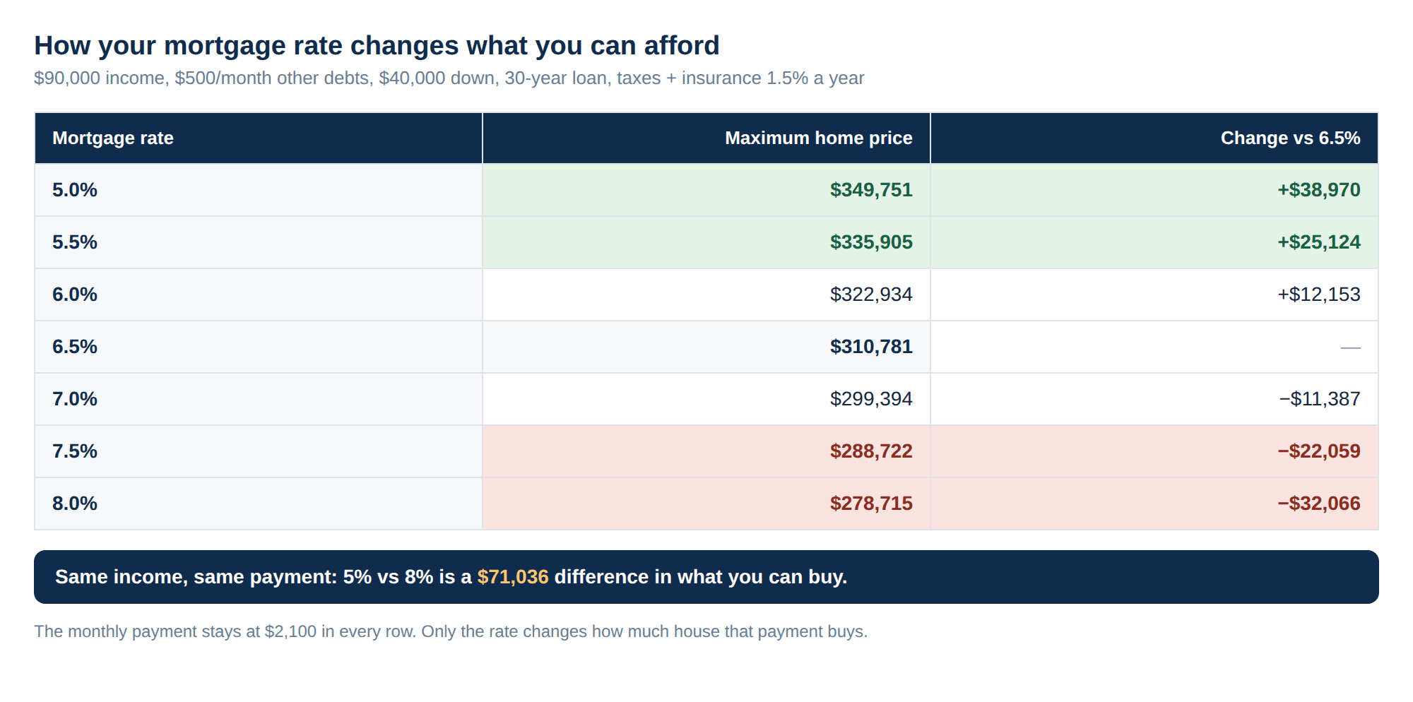 A table for a $90,000 income with $500 of monthly debts, $40,000 down and a 30-year loan: the maximum home price is $349,751 at 5 percent, $335,905 at 5.5 percent, $322,934 at 6 percent, $310,781 at 6.5 percent, $299,394 at 7 percent, $288,722 at 7.5 percent and $278,715 at 8 percent