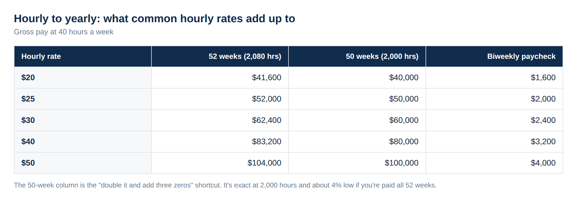 A table converting hourly pay to yearly at 40 hours a week: $20 an hour is $41,600 over 52 weeks or $40,000 over 50 weeks with a $1,600 biweekly paycheck; $25 is $52,000 or $50,000 with $2,000 biweekly; $30 is $62,400 or $60,000 with $2,400; $40 is $83,200 or $80,000 with $3,200; $50 is $104,000 or $100,000 with $4,000