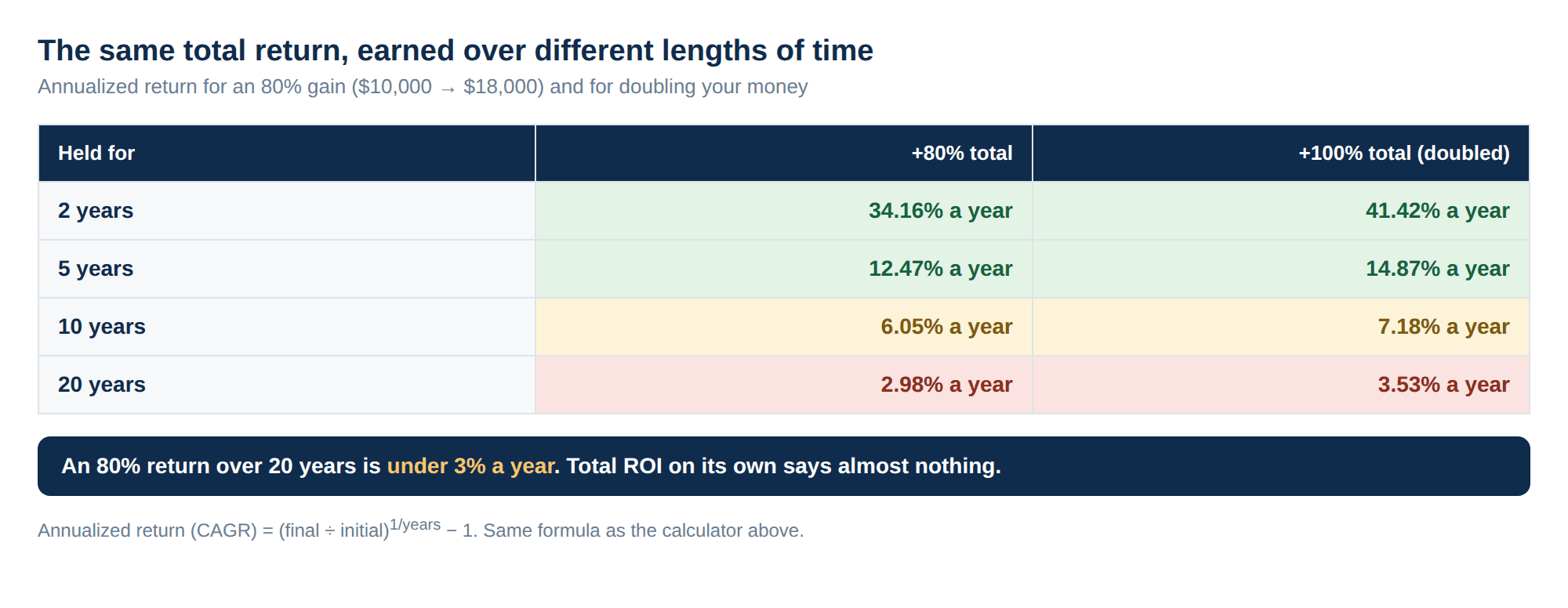 A table of annualized returns: an 80 percent total return is 34.16 percent a year over 2 years, 12.47 percent over 5 years, 6.05 percent over 10 years and 2.98 percent over 20 years; doubling your money is 41.42, 14.87, 7.18 and 3.53 percent a year over the same periods