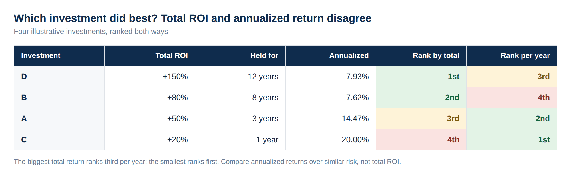 A table ranking four illustrative investments: D returned 150 percent over 12 years, 7.93 percent a year; B returned 80 percent over 8 years, 7.62 percent a year; A returned 50 percent over 3 years, 14.47 percent a year; C returned 20 percent over 1 year, 20.00 percent a year. Ranked by total ROI the order is D, B, A, C; ranked per year it is C, A, D, B