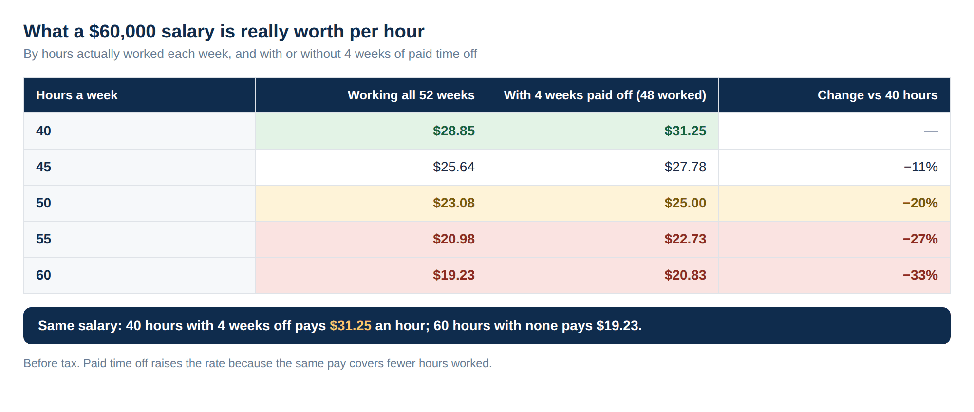 A table showing a $60,000 salary per hour actually worked: at 40 hours a week it is $28.85 over 52 weeks or $31.25 with 4 weeks of paid time off; at 45 hours $25.64 or $27.78; at 50 hours $23.08 or $25.00; at 55 hours $20.98 or $22.73; at 60 hours $19.23 or $20.83