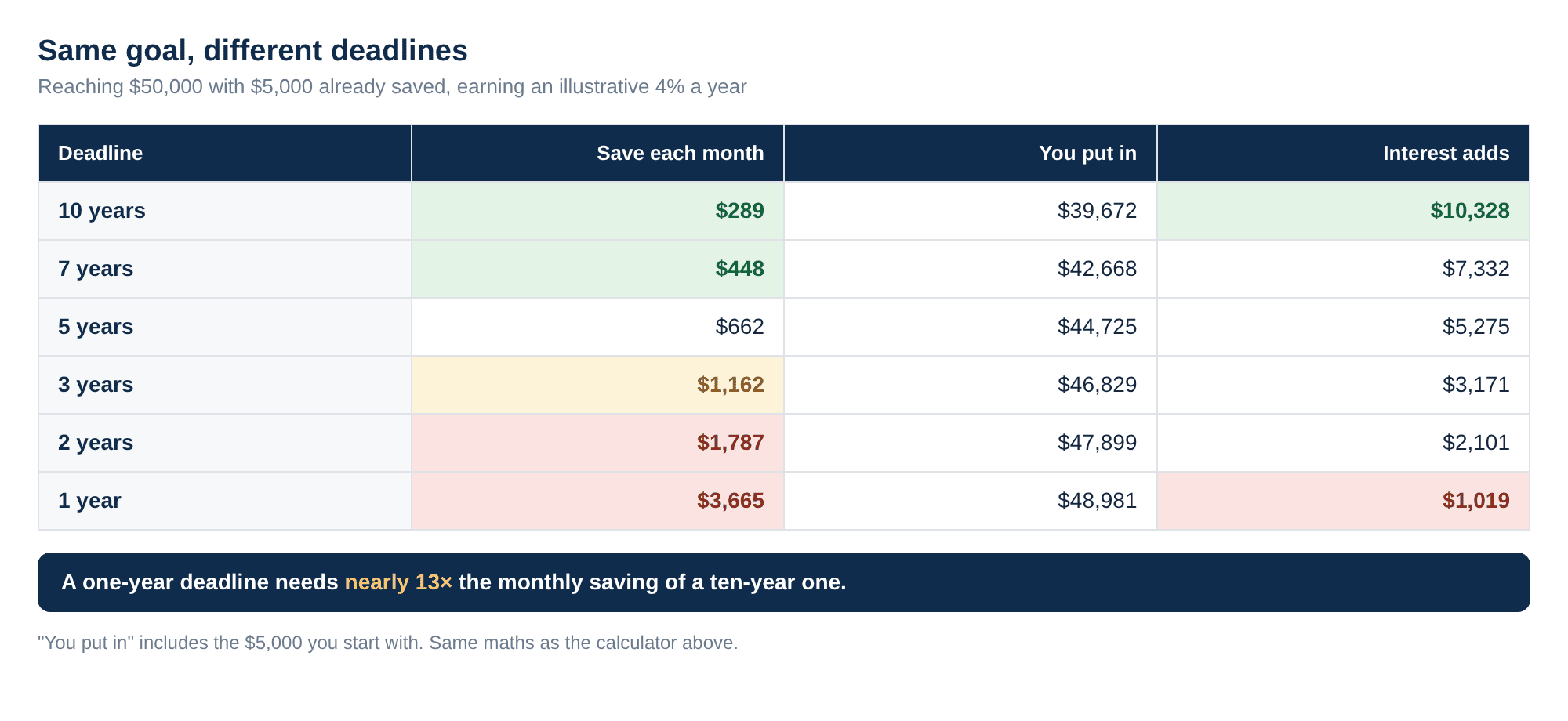 A table showing how much to save each month to reach $50,000 with $5,000 already saved at 4 percent: $289 a month over 10 years, $448 over 7 years, $662 over 5 years, $1,162 over 3 years, $1,787 over 2 years and $3,665 over 1 year