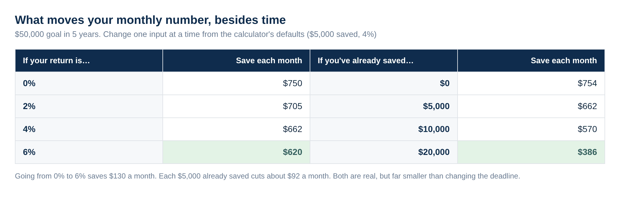 A table for a $50,000 goal in 5 years: at 0 percent return you save $750 a month, at 2 percent $705, at 4 percent $662 and at 6 percent $620; with $0 already saved you need $754 a month, with $5,000 $662, with $10,000 $570 and with $20,000 $386